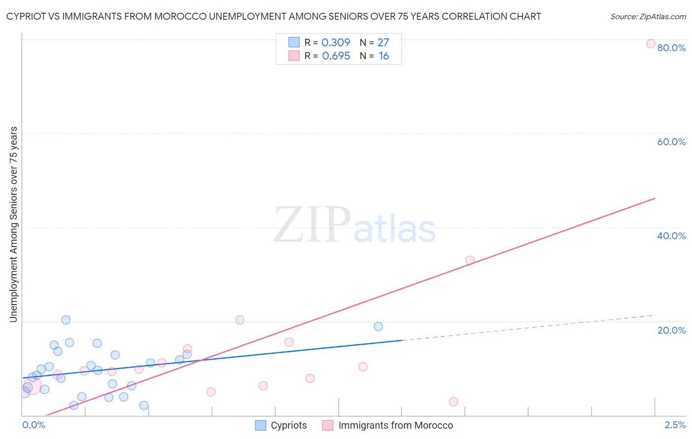 Cypriot vs Immigrants from Morocco Unemployment Among Seniors over 75 years