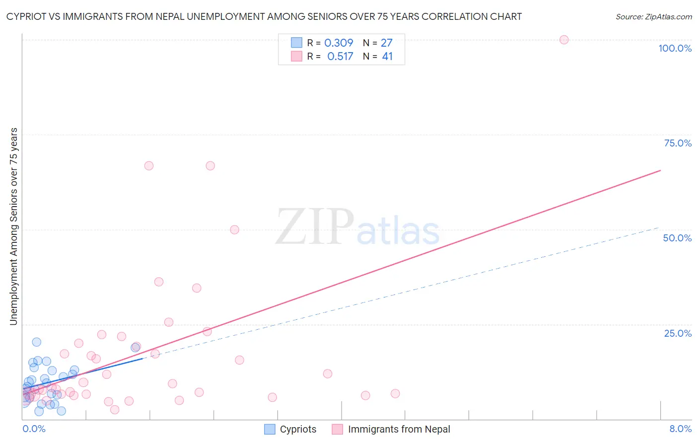 Cypriot vs Immigrants from Nepal Unemployment Among Seniors over 75 years