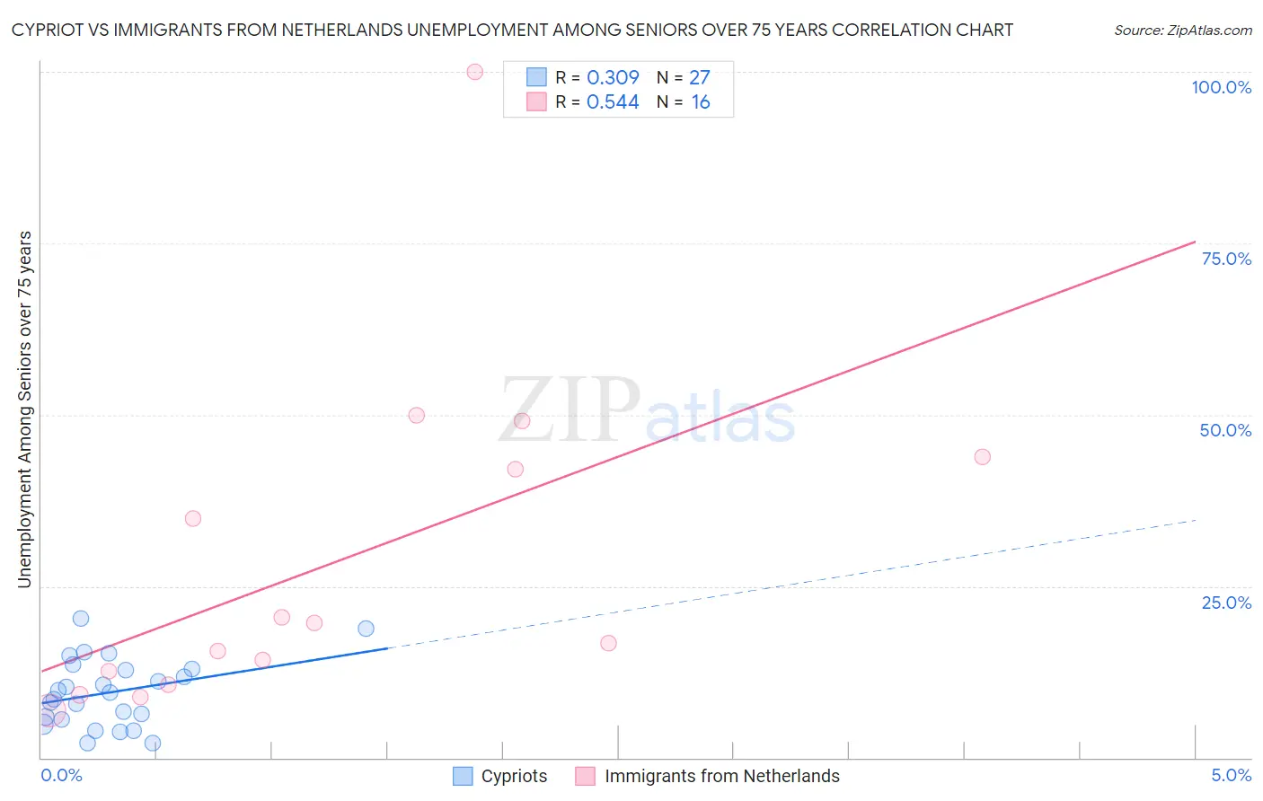 Cypriot vs Immigrants from Netherlands Unemployment Among Seniors over 75 years