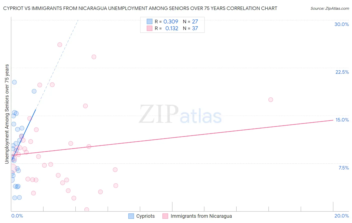 Cypriot vs Immigrants from Nicaragua Unemployment Among Seniors over 75 years