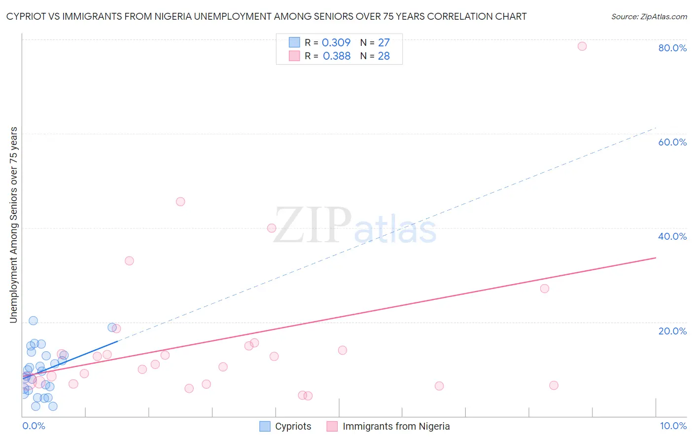 Cypriot vs Immigrants from Nigeria Unemployment Among Seniors over 75 years