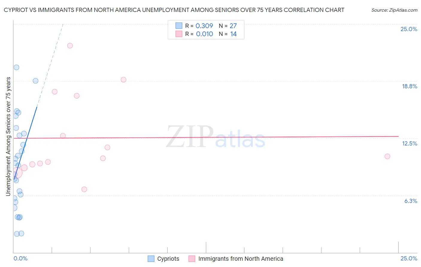 Cypriot vs Immigrants from North America Unemployment Among Seniors over 75 years