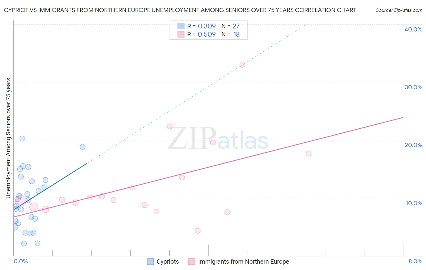 Cypriot vs Immigrants from Northern Europe Unemployment Among Seniors over 75 years