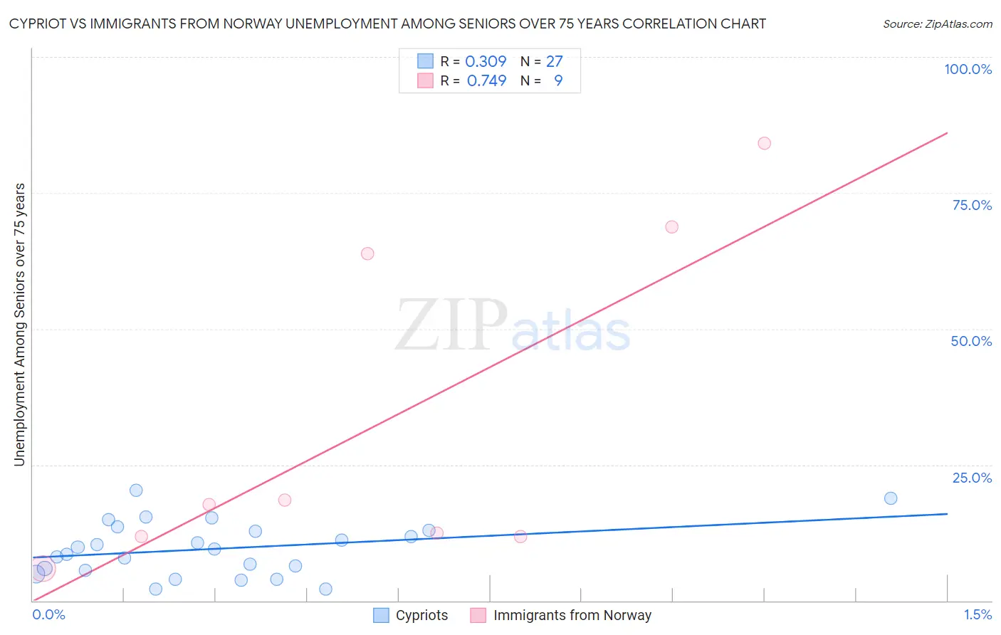 Cypriot vs Immigrants from Norway Unemployment Among Seniors over 75 years