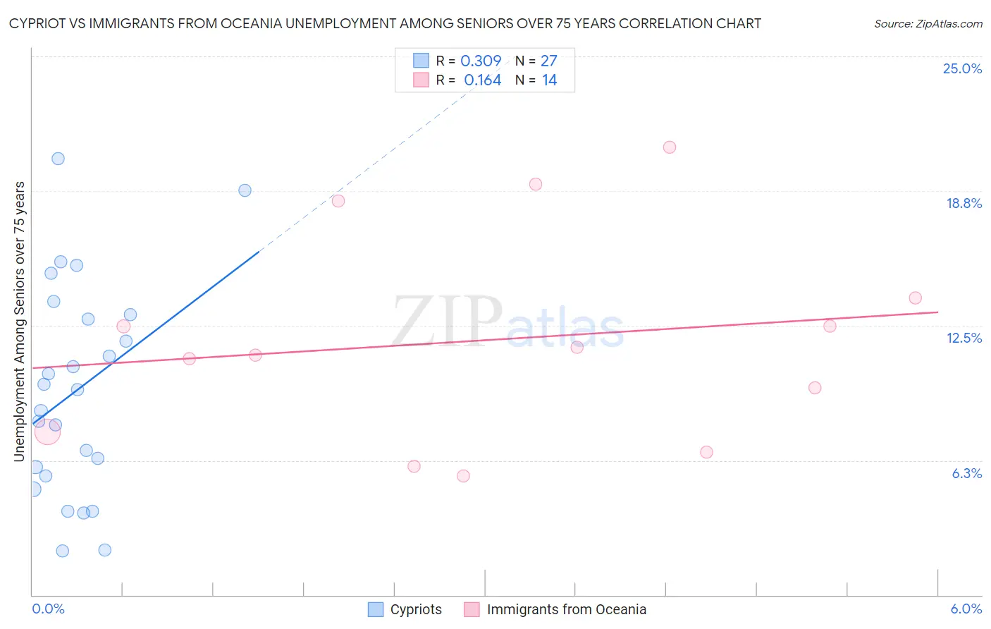 Cypriot vs Immigrants from Oceania Unemployment Among Seniors over 75 years
