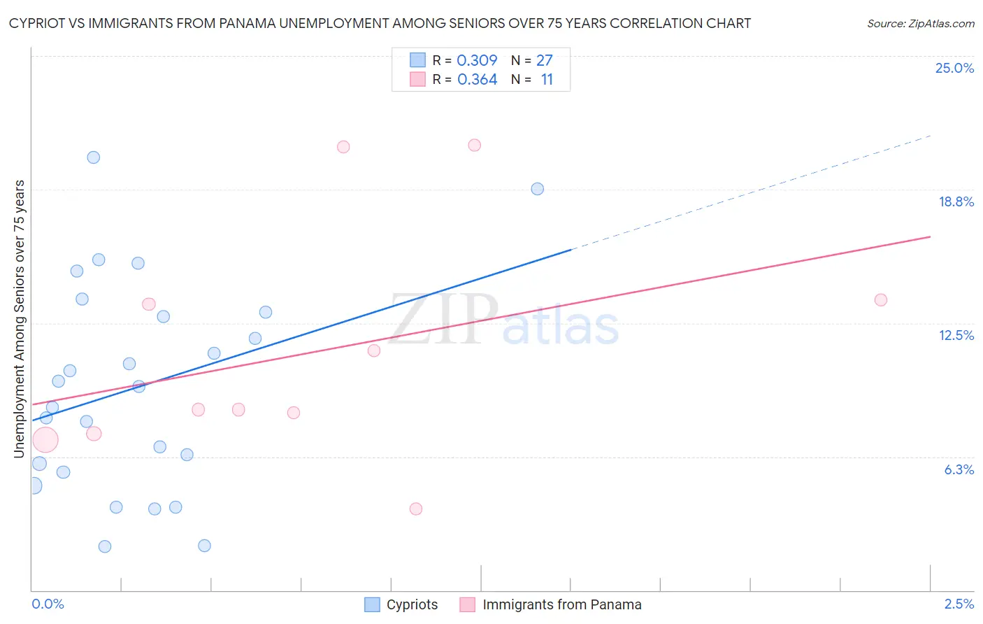 Cypriot vs Immigrants from Panama Unemployment Among Seniors over 75 years