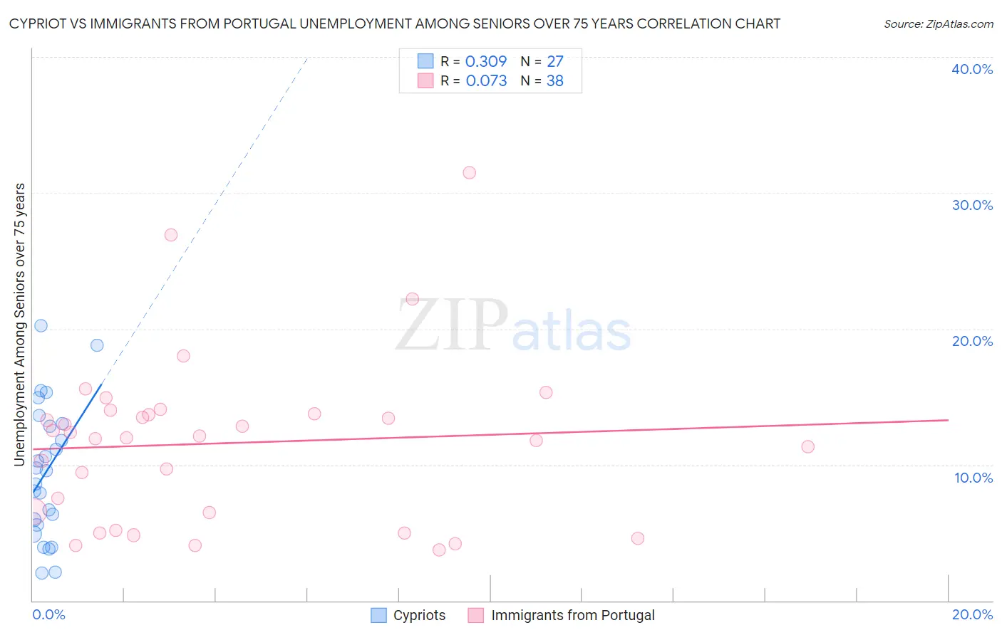 Cypriot vs Immigrants from Portugal Unemployment Among Seniors over 75 years