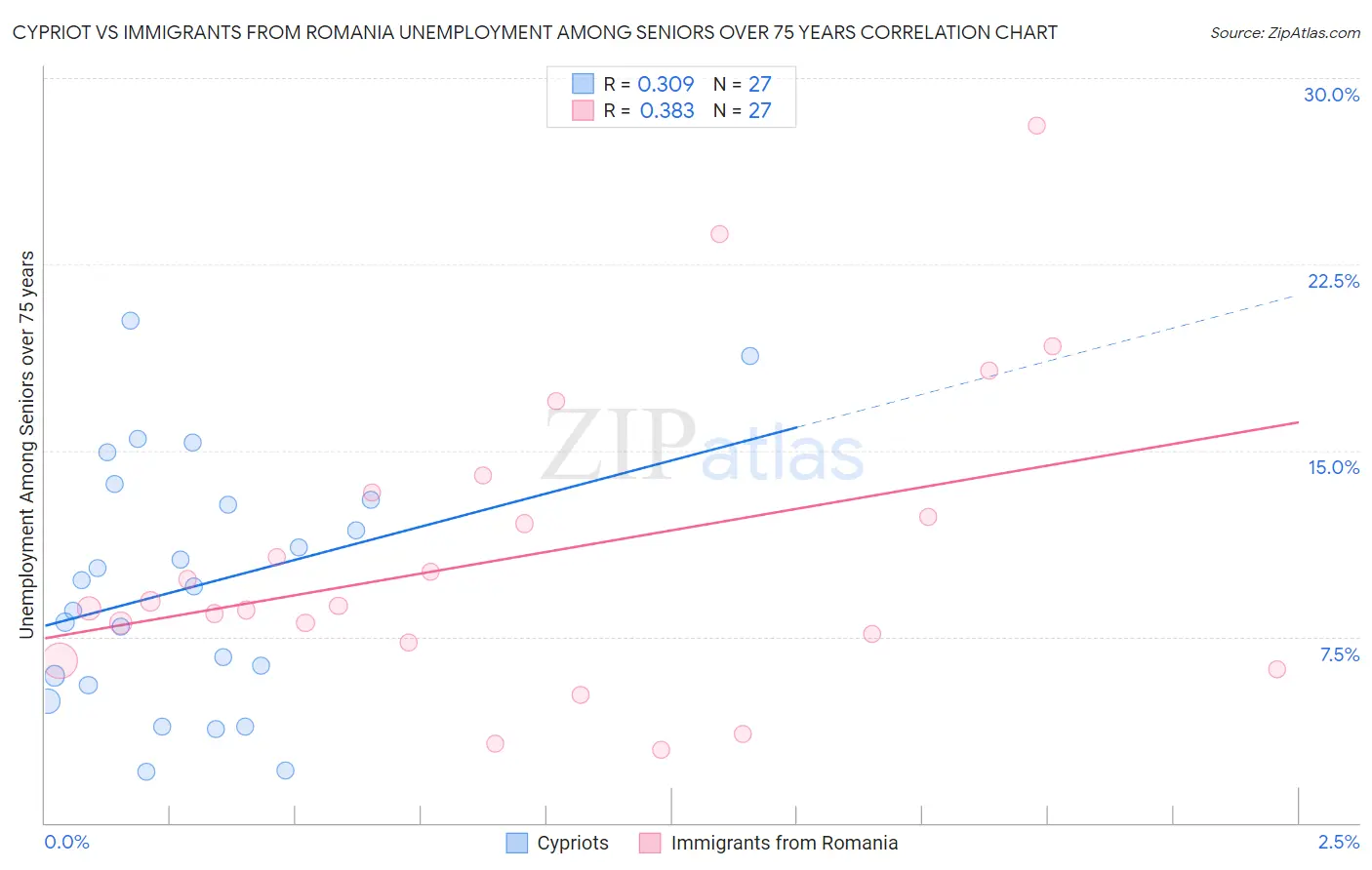 Cypriot vs Immigrants from Romania Unemployment Among Seniors over 75 years