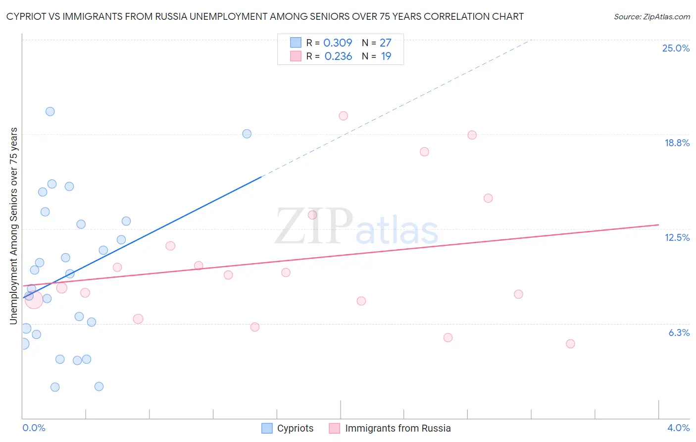 Cypriot vs Immigrants from Russia Unemployment Among Seniors over 75 years