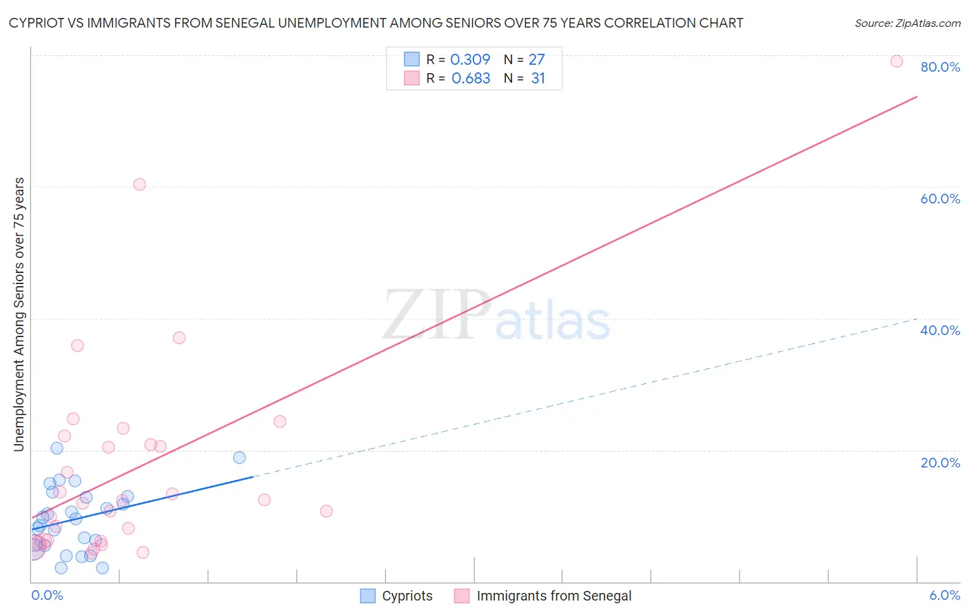 Cypriot vs Immigrants from Senegal Unemployment Among Seniors over 75 years