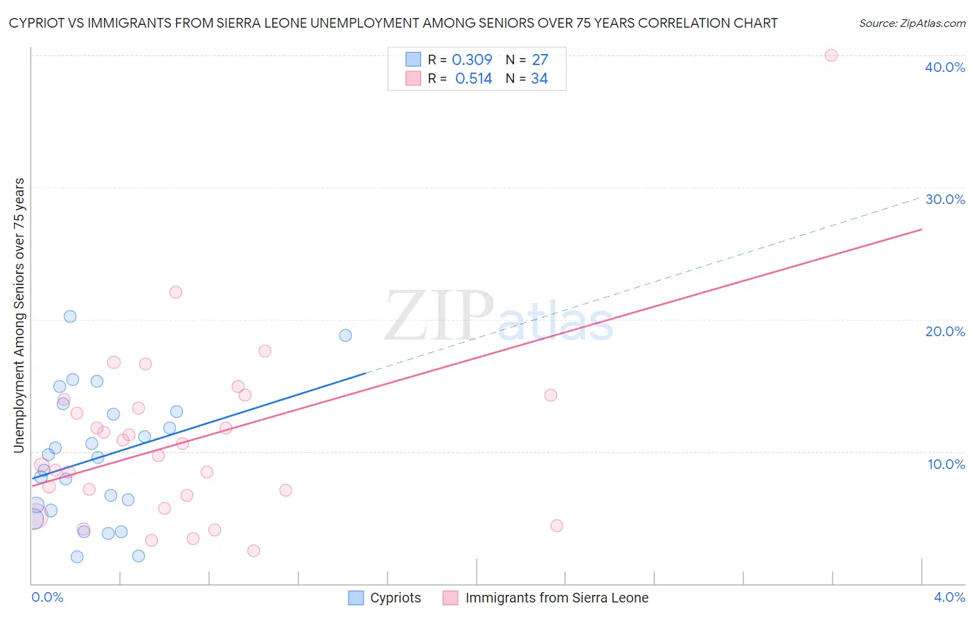 Cypriot vs Immigrants from Sierra Leone Unemployment Among Seniors over 75 years