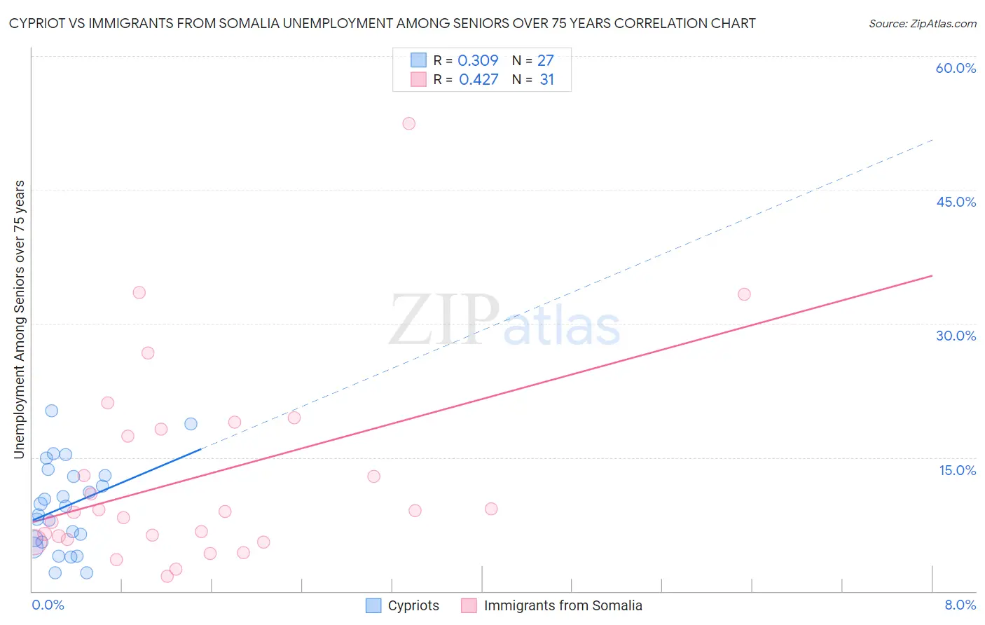 Cypriot vs Immigrants from Somalia Unemployment Among Seniors over 75 years