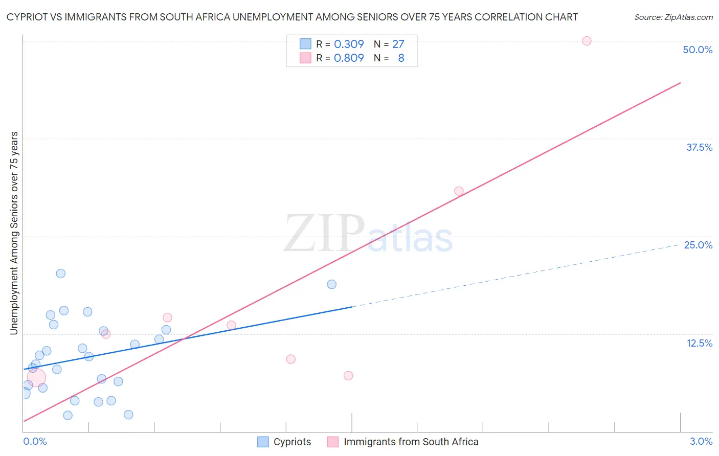 Cypriot vs Immigrants from South Africa Unemployment Among Seniors over 75 years