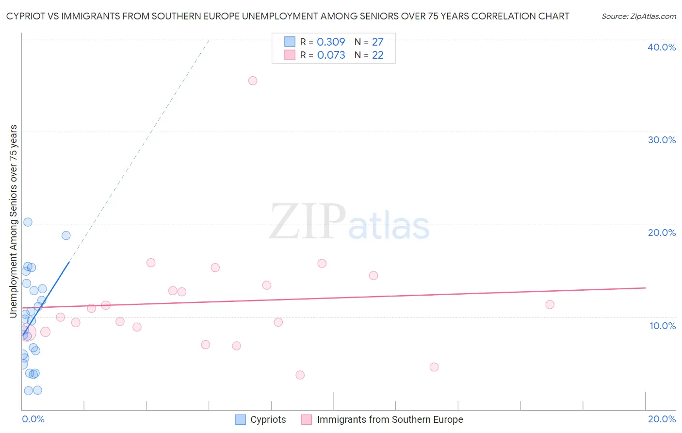 Cypriot vs Immigrants from Southern Europe Unemployment Among Seniors over 75 years