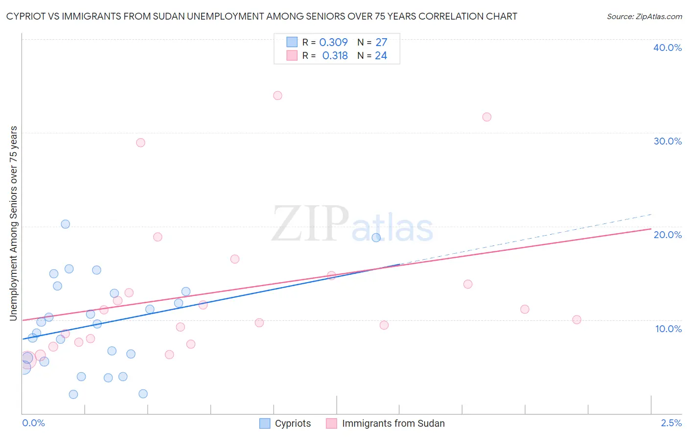Cypriot vs Immigrants from Sudan Unemployment Among Seniors over 75 years