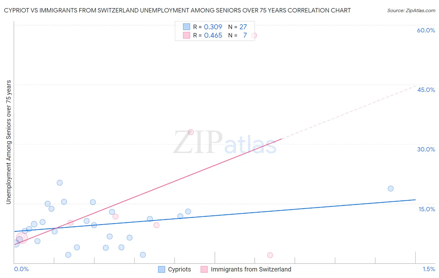 Cypriot vs Immigrants from Switzerland Unemployment Among Seniors over 75 years