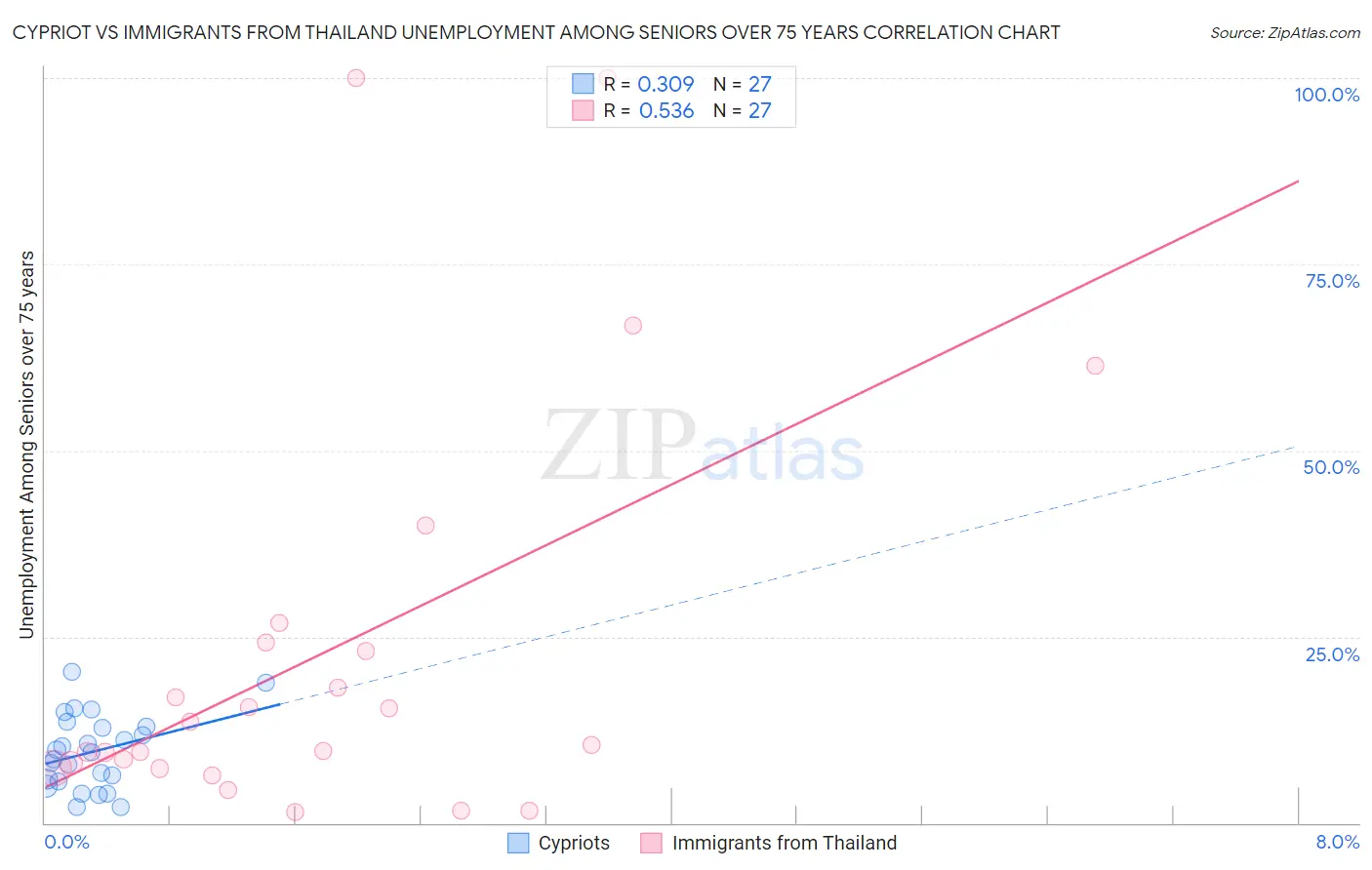 Cypriot vs Immigrants from Thailand Unemployment Among Seniors over 75 years