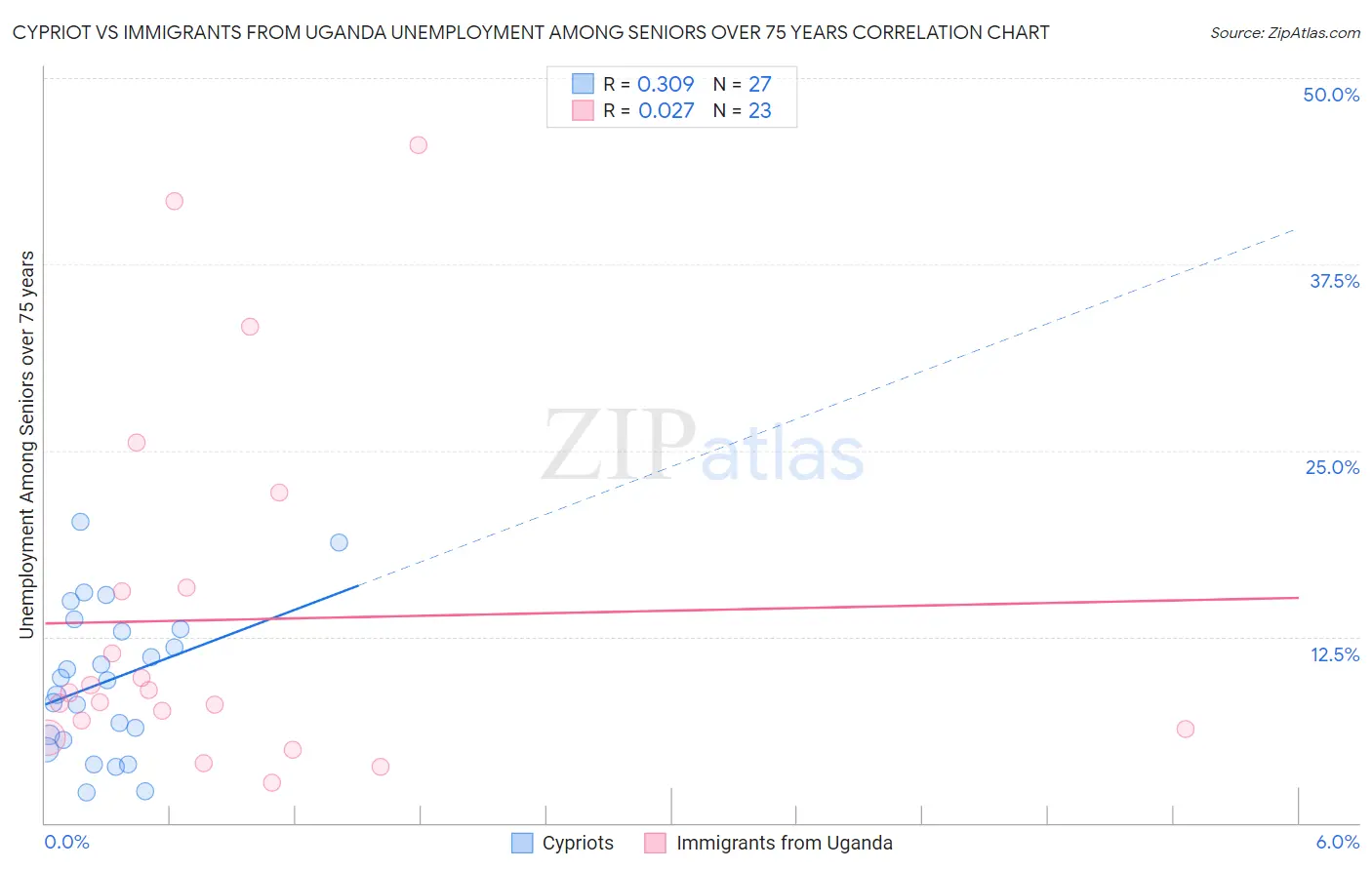 Cypriot vs Immigrants from Uganda Unemployment Among Seniors over 75 years