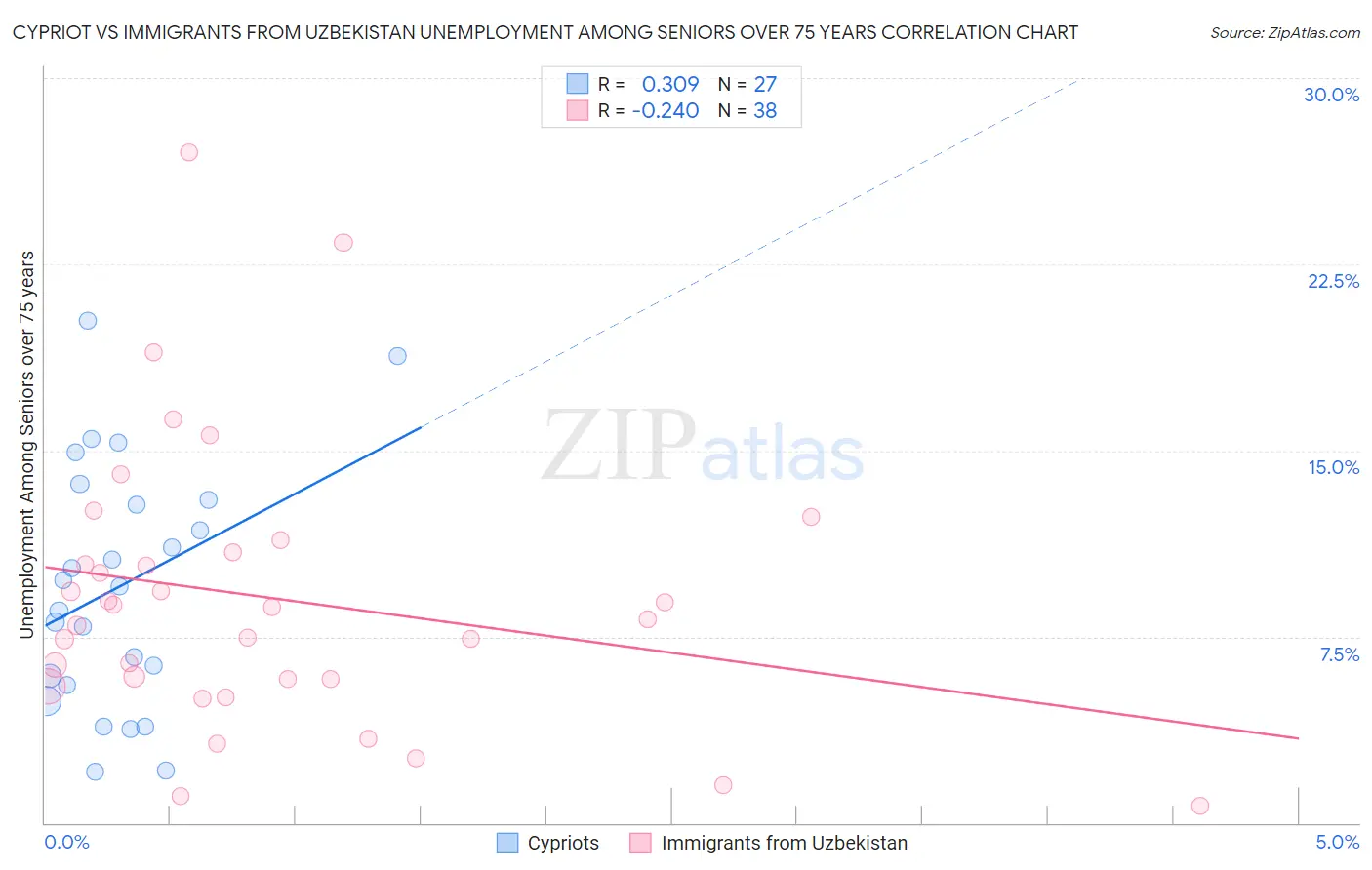 Cypriot vs Immigrants from Uzbekistan Unemployment Among Seniors over 75 years