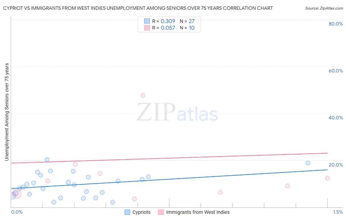 Cypriot vs Immigrants from West Indies Unemployment Among Seniors over 75 years