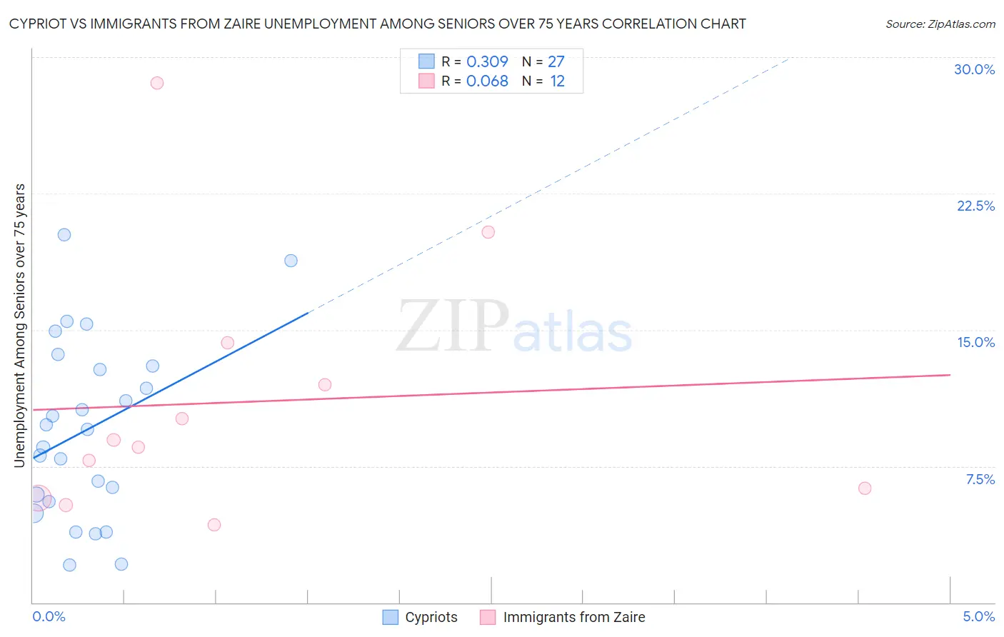 Cypriot vs Immigrants from Zaire Unemployment Among Seniors over 75 years