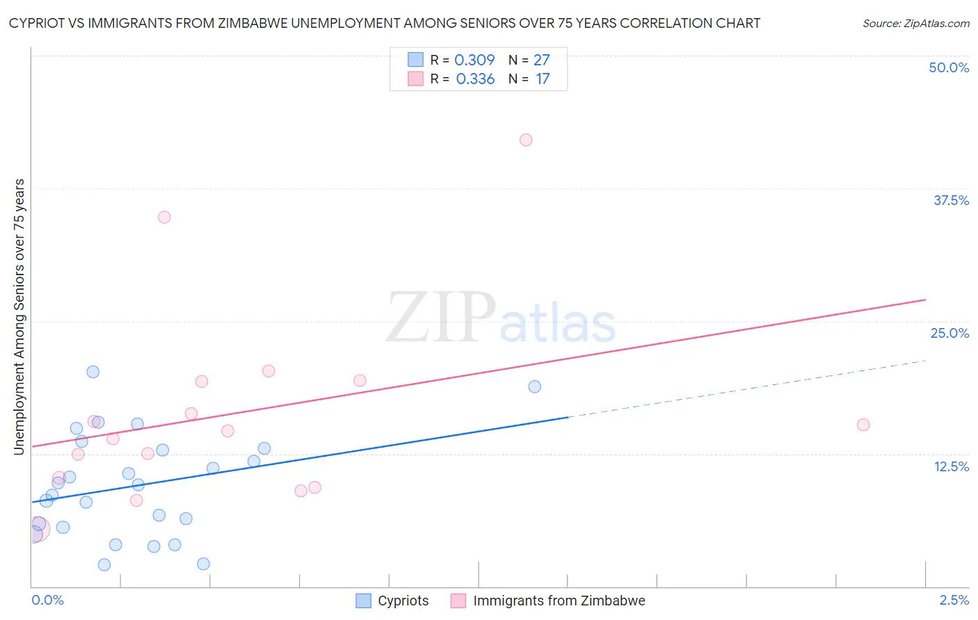 Cypriot vs Immigrants from Zimbabwe Unemployment Among Seniors over 75 years