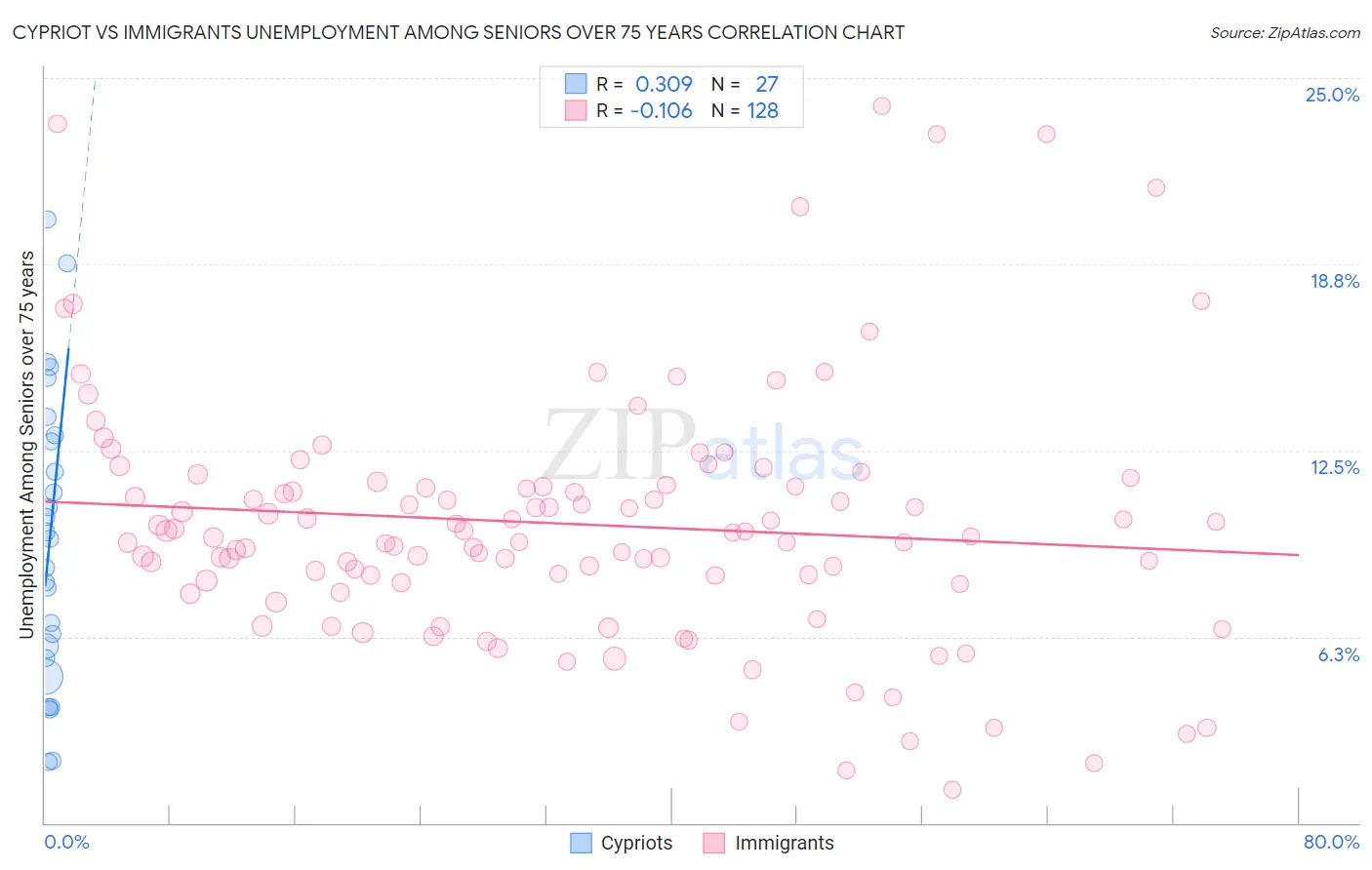 Cypriot vs Immigrants Unemployment Among Seniors over 75 years