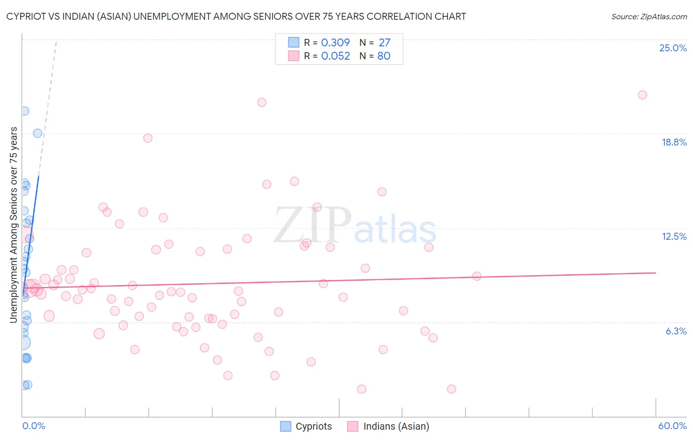 Cypriot vs Indian (Asian) Unemployment Among Seniors over 75 years