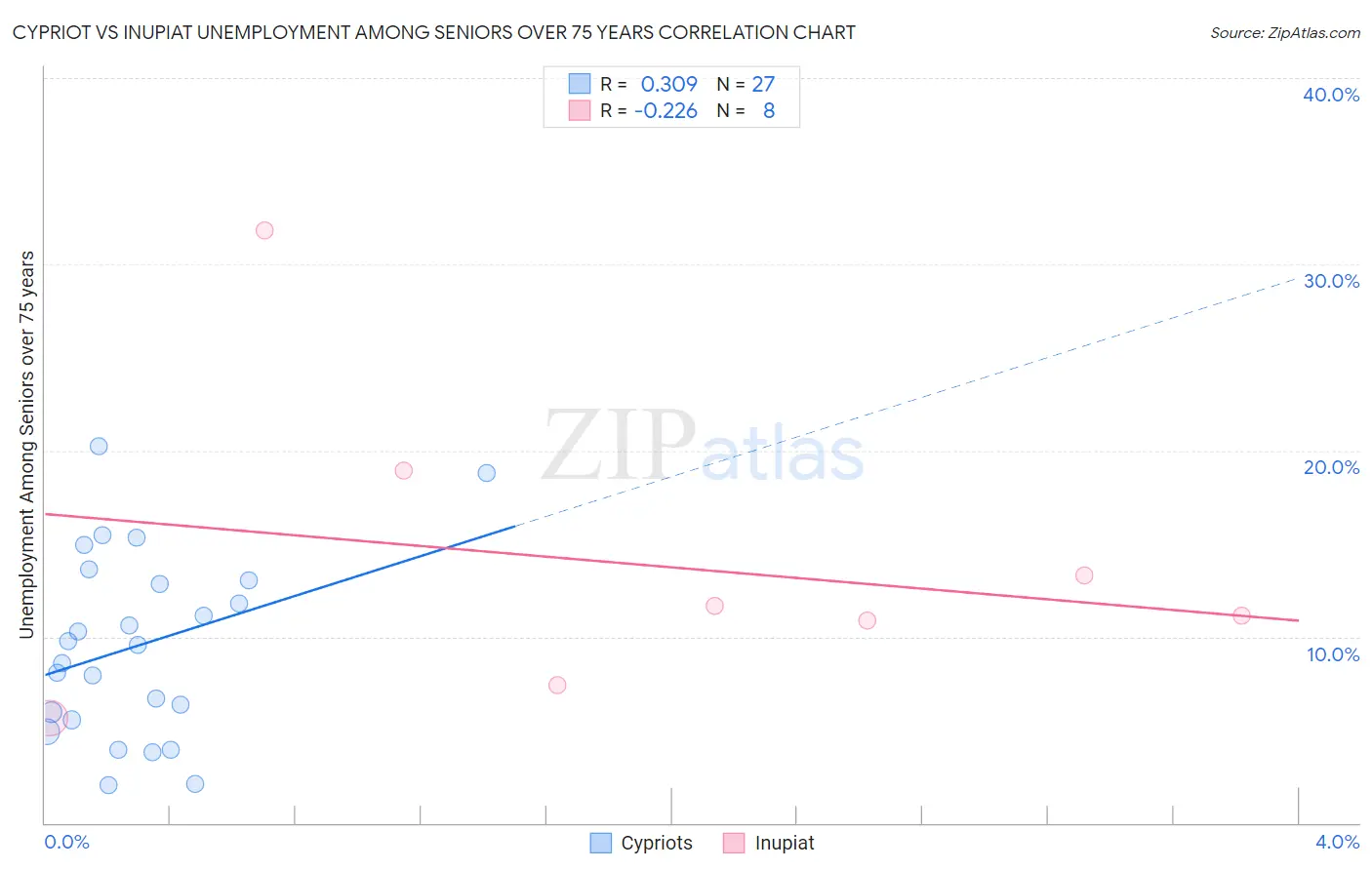 Cypriot vs Inupiat Unemployment Among Seniors over 75 years