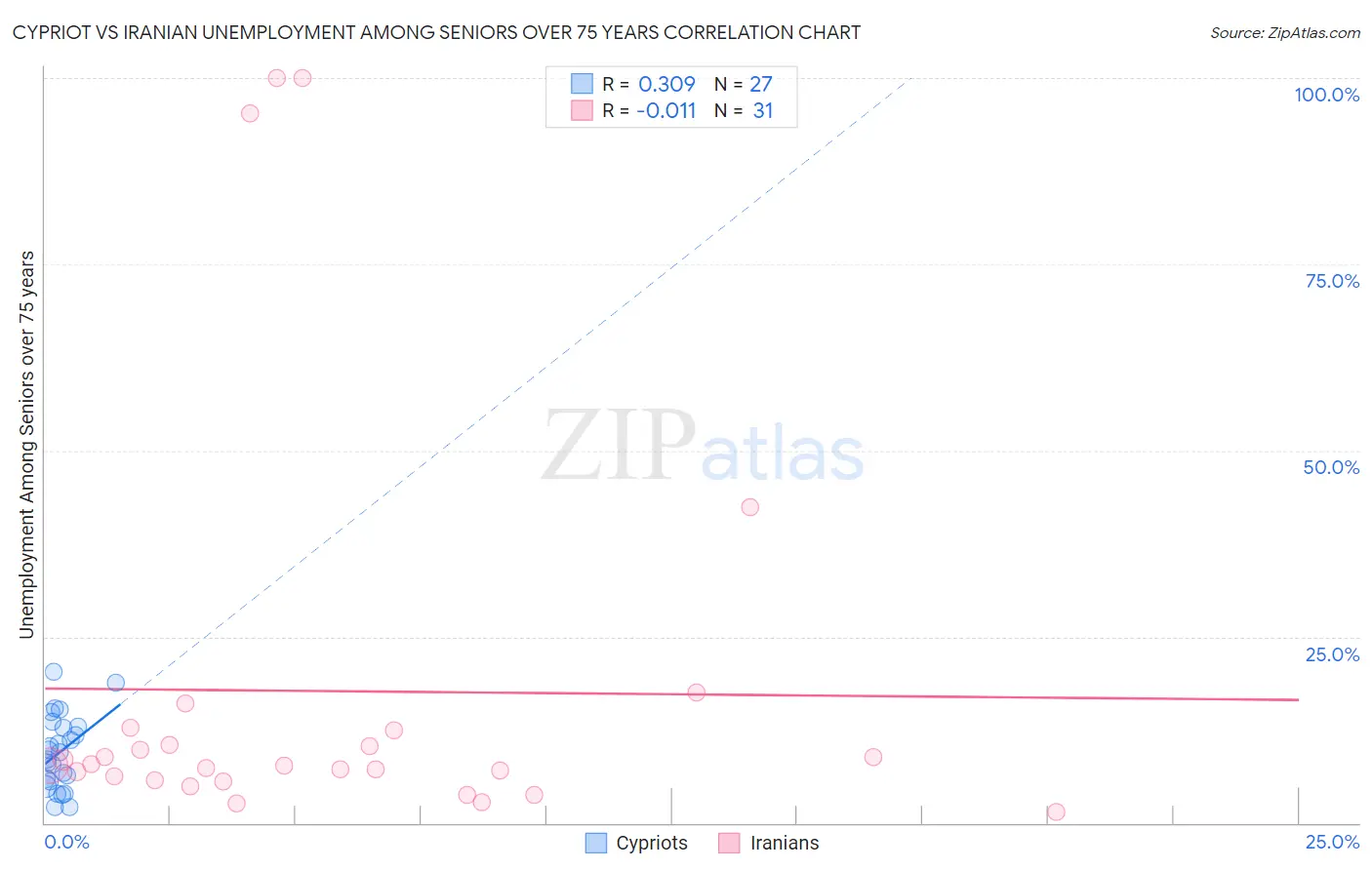 Cypriot vs Iranian Unemployment Among Seniors over 75 years