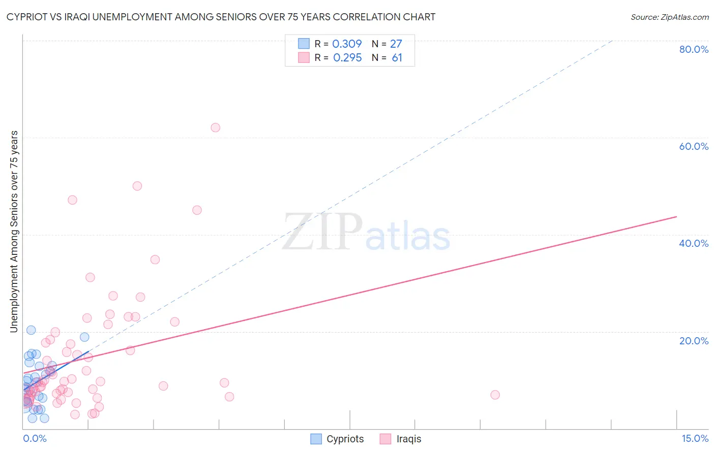 Cypriot vs Iraqi Unemployment Among Seniors over 75 years