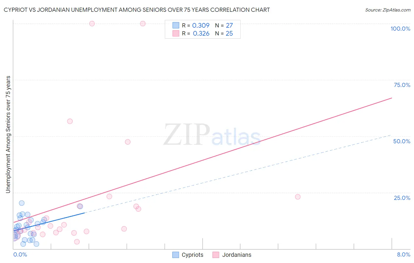 Cypriot vs Jordanian Unemployment Among Seniors over 75 years