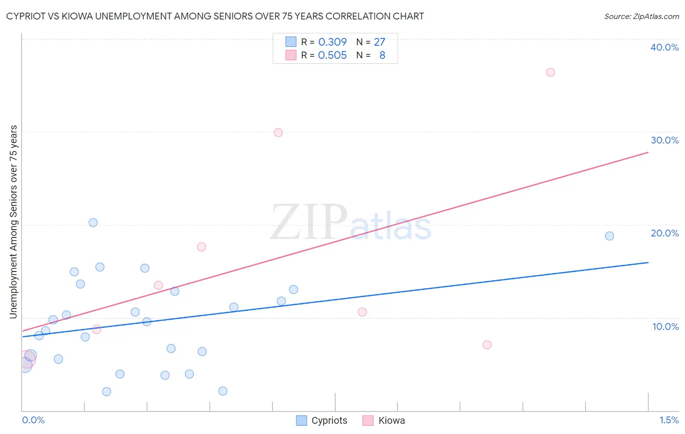 Cypriot vs Kiowa Unemployment Among Seniors over 75 years