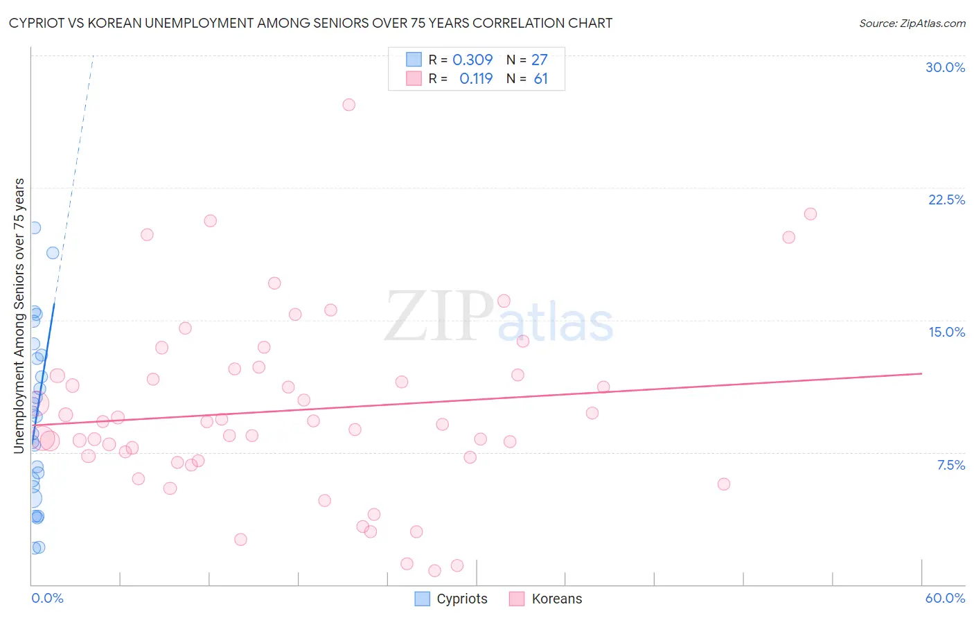 Cypriot vs Korean Unemployment Among Seniors over 75 years