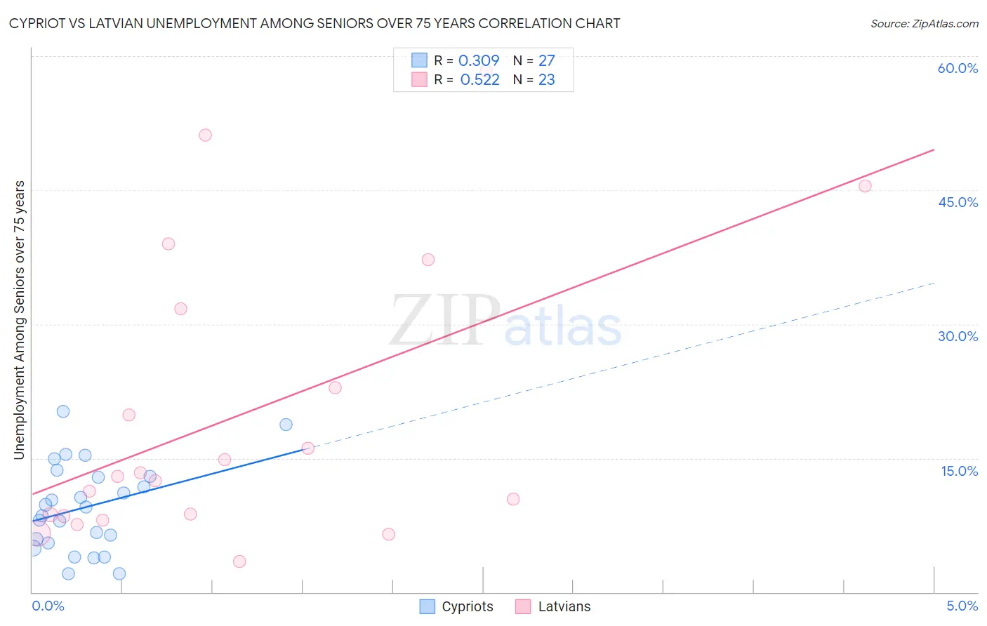 Cypriot vs Latvian Unemployment Among Seniors over 75 years