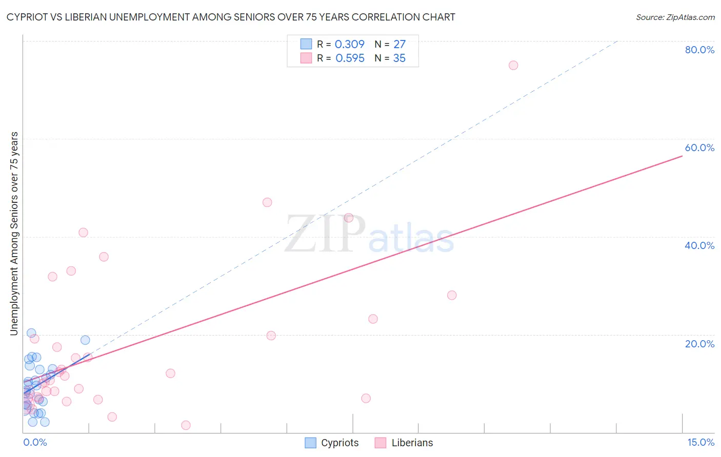 Cypriot vs Liberian Unemployment Among Seniors over 75 years