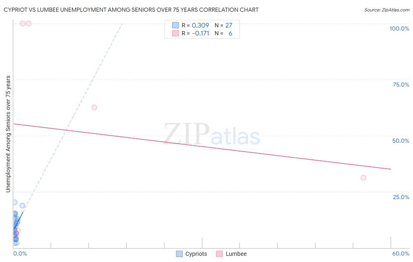 Cypriot vs Lumbee Unemployment Among Seniors over 75 years