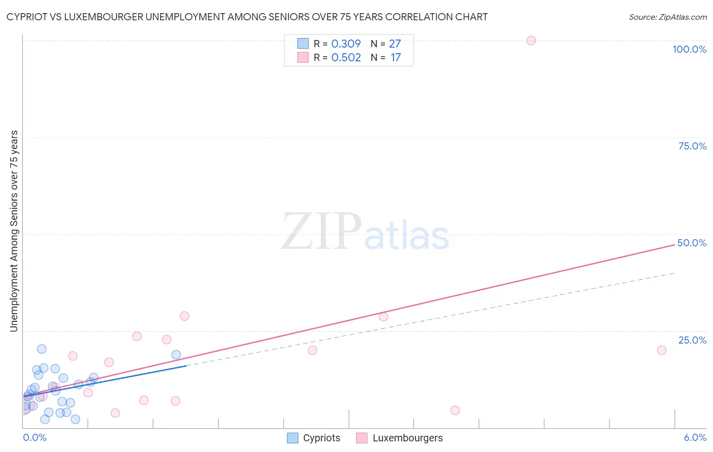 Cypriot vs Luxembourger Unemployment Among Seniors over 75 years
