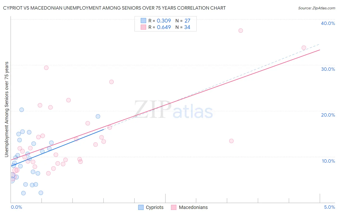 Cypriot vs Macedonian Unemployment Among Seniors over 75 years