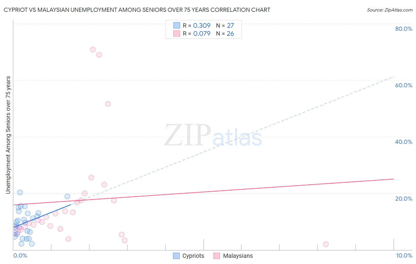 Cypriot vs Malaysian Unemployment Among Seniors over 75 years