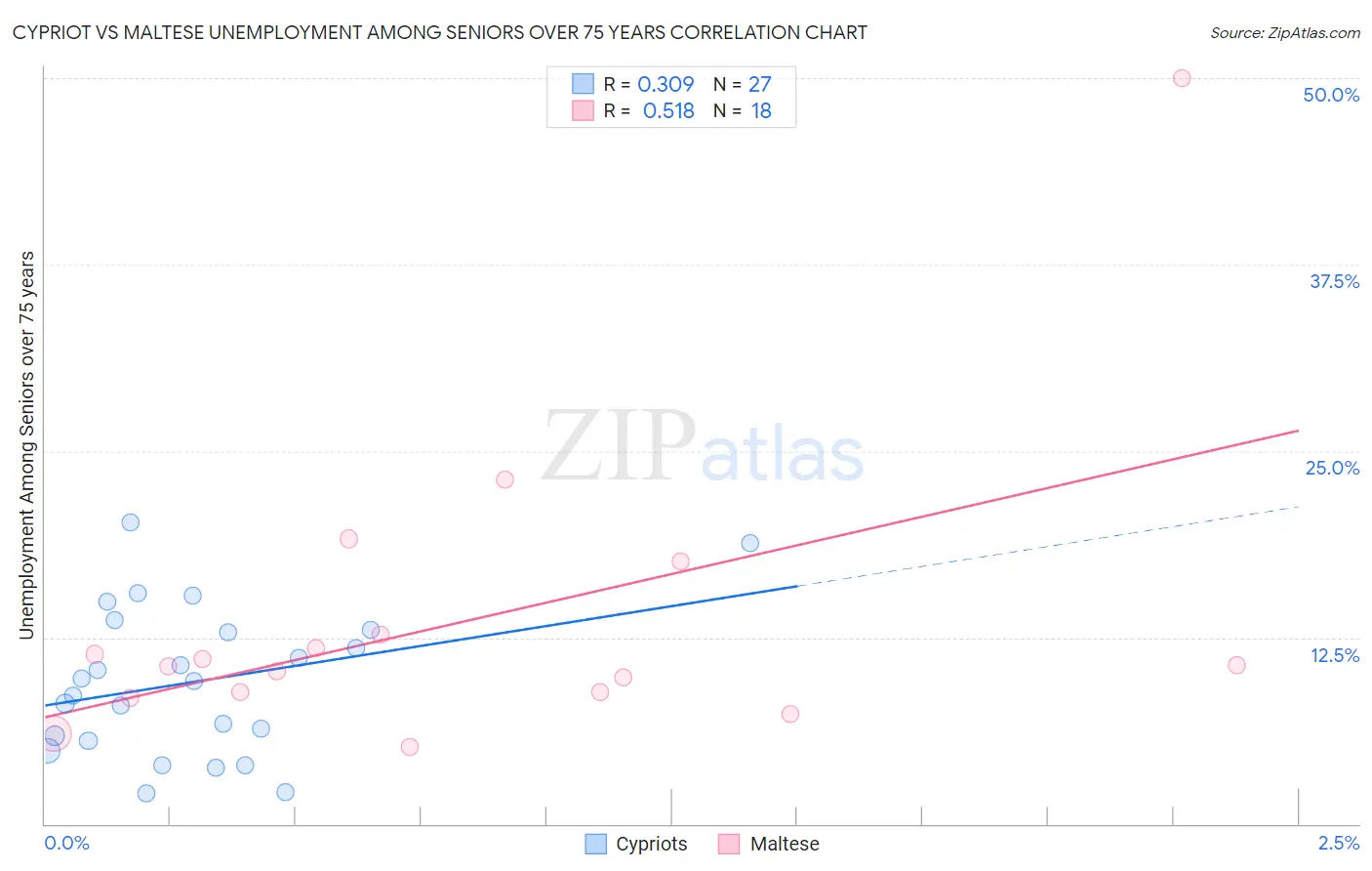 Cypriot vs Maltese Unemployment Among Seniors over 75 years