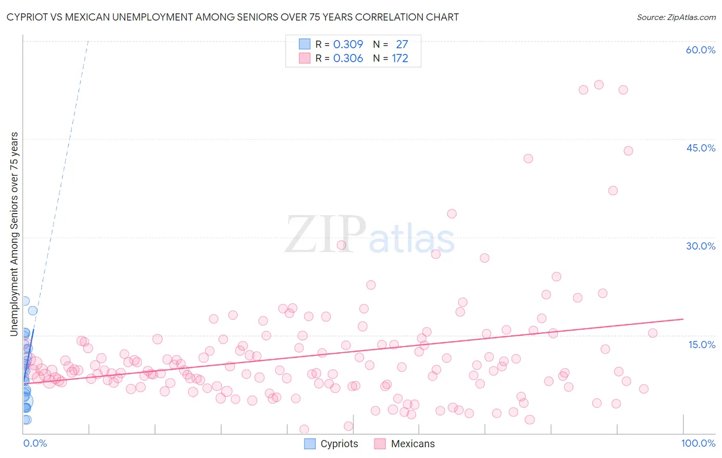 Cypriot vs Mexican Unemployment Among Seniors over 75 years