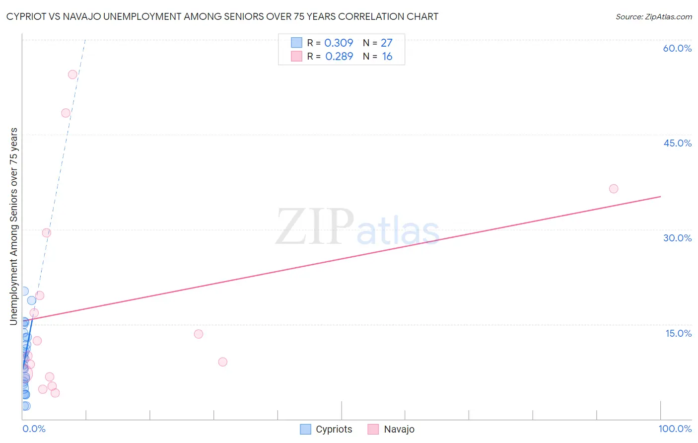 Cypriot vs Navajo Unemployment Among Seniors over 75 years