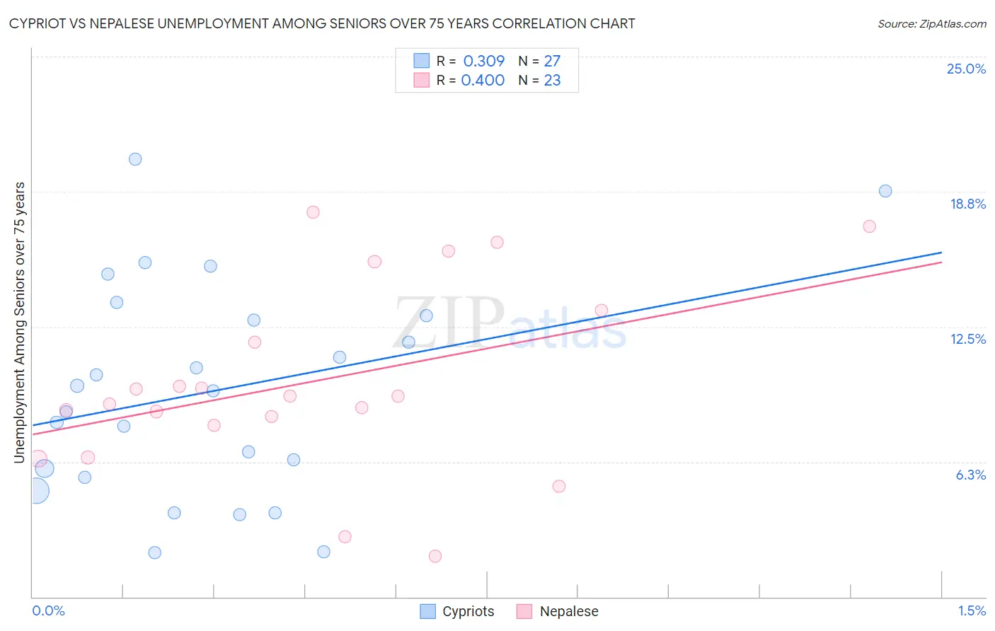 Cypriot vs Nepalese Unemployment Among Seniors over 75 years