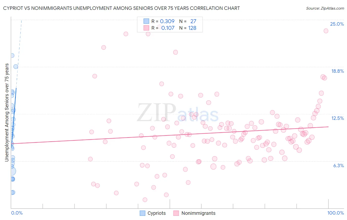 Cypriot vs Nonimmigrants Unemployment Among Seniors over 75 years