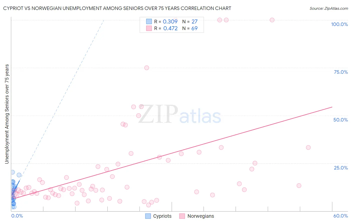 Cypriot vs Norwegian Unemployment Among Seniors over 75 years