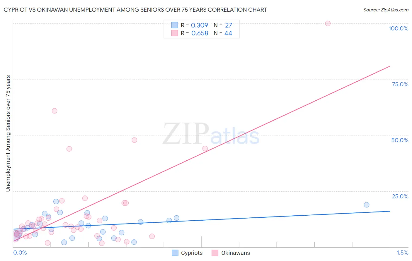 Cypriot vs Okinawan Unemployment Among Seniors over 75 years