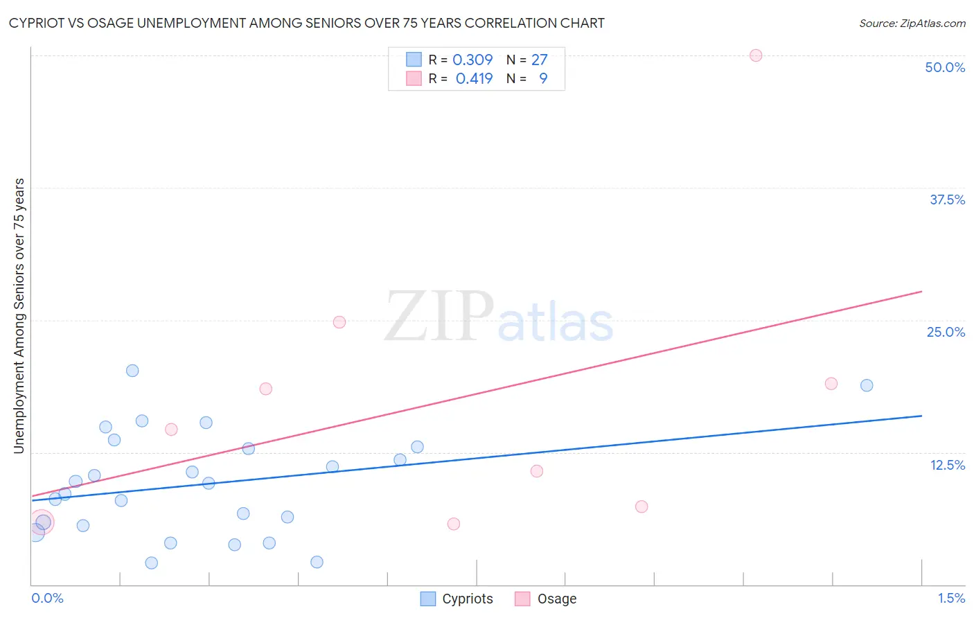 Cypriot vs Osage Unemployment Among Seniors over 75 years