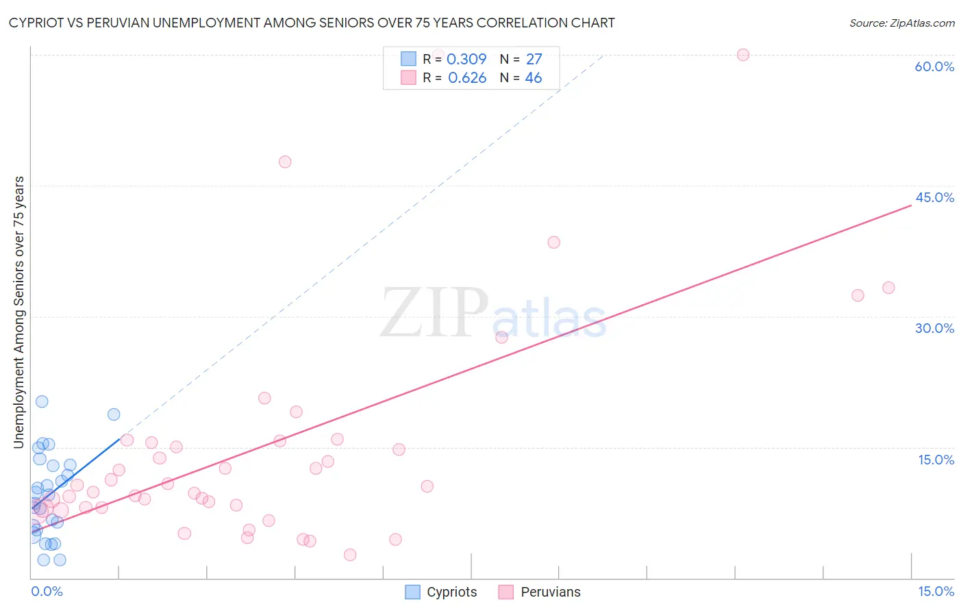 Cypriot vs Peruvian Unemployment Among Seniors over 75 years