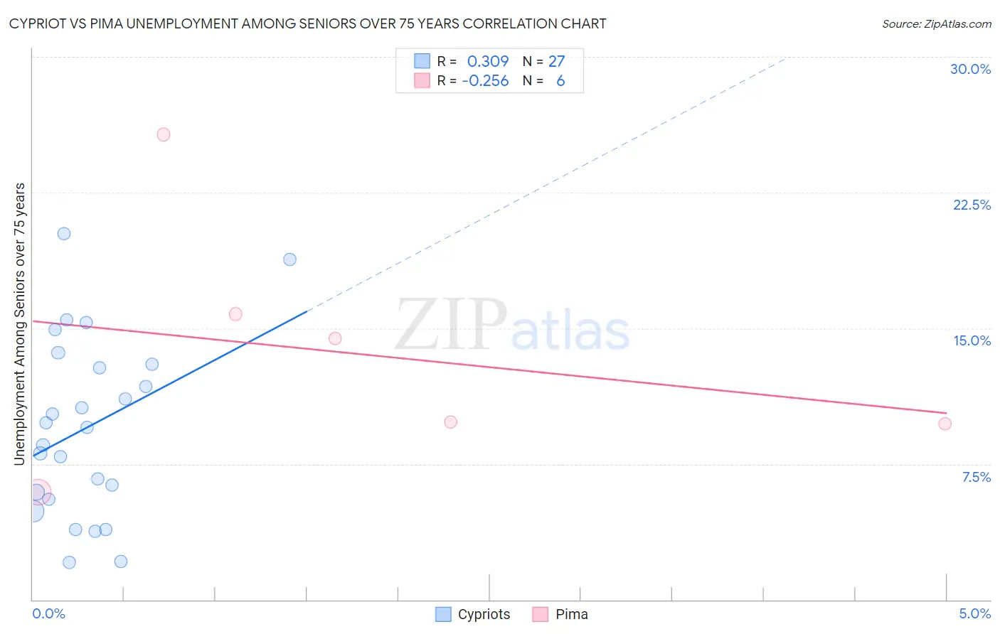 Cypriot vs Pima Unemployment Among Seniors over 75 years
